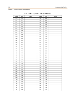 Page 442C-26Programming Tables
Chapter  - Customer Database Programming
070 170 106 206
071 171 107 207
072 172 108 208
073 173 109 209
074 174 110 210
075 175 111 211
076 176 112 212
077 177 113 213
078 178 114 214
079 179 115 215
080 180 116 216
081 181 117 217
082 182 118 218
083 183 119 219
084 184 120 220
085 185 121 221
086 186 122 222
087 187 123 223
088 188 124 224
089 189 125 225
090 190 126 226
091 191 127 227
092 192 128 228
093 193 129 229
094 194 130 230
095 195 131 231
096 196 132 232
097 197 133...