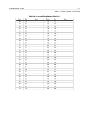 Page 443Programming TablesC-27
Chapter  - Customer Database Programming
142 242 171 271
143 243 172 272
144 244 173 273
145 245 174 274
146 246 175 275
147 247 176 276
148 248 177 277
149 249 178 278
150 250 179 279
151 251 180 280
152 252 181 281
153 253 182 282
154 254 183 283
155 255 184 284
156 256 185 285
157 257 186 286
158 258 187 287
159 259 188 288
160 260 189 289
161 261 190 290
162 262 191 291
163 263 192 292
164 264 193 293
165 265 194 294
166 266 195 295
167 267 196 296
168 268 197 297
169 269 198...