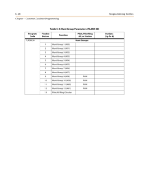 Page 444C-28Programming Tables
Chapter  - Customer Database Programming
Table C-3: Hunt Group Parameters (FLASH 30)
Program
CodeFlexible 
ButtonFunctionPilot, Pilot Ring 
All, or StationStations
(Up To 8)
FLASH 30Hunt Groups:
1 Hunt Group 1 (450)
2 Hunt Group 2 (451)
3 Hunt Group 3 (452)
4 Hunt Group 4 (453)
5 Hunt Group 5 (454)
6 Hunt Group 6 (455)
7 Hunt Group 7 (456)
8 Hunt Group 8 (457)
9 Hunt Group 9 (458) RAN
10 Hunt Group 10 (459) RAN
11 Hunt Group 11 (460) RAN
12 Hunt Group 12 (461) RAN
13 Pilot/All...