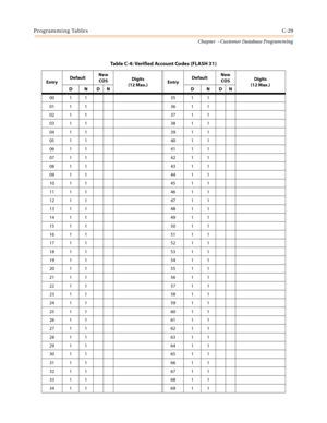 Page 445Programming TablesC-29
Chapter  - Customer Database Programming
Table C-4: Verified Account Codes (FLASH 31)
EntryDefaultNew 
COSDigits
(12 Max.)EntryDefaultNew 
COSDigits
(12 Max.)
DNDN D NDN
00 1 1 35 1 1
01 1 1 36 1 1
02 1 1 37 1 1
03 1 1 38 1 1
04 1 1 39 1 1
05 1 1 40 1 1
06 1 1 41 1 1
07 1 1 42 1 1
08 1 1 43 1 1
09 1 1 44 1 1
10 1 1 45 1 1
11 1 1 46 1 1
12 1 1 47 1 1
13 1 1 48 1 1
14 1 1 49 1 1
15 1 1 50 1 1
16 1 1 51 1 1
17 1 1 52 1 1
18 1 1 53 1 1
19 1 1 54 1 1
20 1 1 55 1 1
21 1 1 56 1 1
22 1 1...