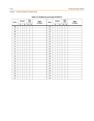 Page 448C-32Programming Tables
Chapter  - Customer Database Programming
206 1 1 228 1 1
207 1 1 229 1 1
208 1 1 230 1 1
209 1 1 231 1 1
210 1 1 232 1 1
211 1 1 233 1 1
212 1 1 234 1 1
213 1 1 235 1 1
214 1 1 236 1 1
215 1 1 237 1 1
216 1 1 238 1 1
217 1 1 239 1 1
218 1 1 240 1 1
219 1 1 241 1 1
220 1 1 242 1 1
221 1 1 243 1 1
222 1 1 244 1 1
223 1 1 245 1 1
224 1 1 246 1 1
225 1 1 247 1 1
226 1 1 248 1 1
227 1 1 249 1 1
Table C-4: Verified Account Codes (FLASH 31)
EntryDefaultNew 
COSDigits
(12...