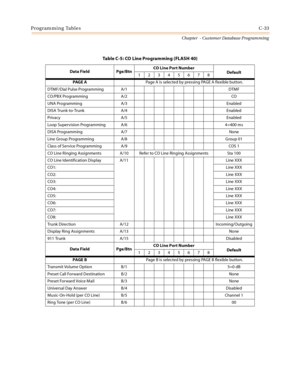 Page 449Programming TablesC-33
Chapter  - Customer Database Programming
Table C-5: CO Line Programming (FLASH 40)
Data Field Pge/BtnCO Line Port Number
Default
12345678
PAG E APage A is selected by pressing PAGE A flexible button.
DTMF/Dial Pulse Programming A/1 DTMF
CO/PBX Programming A/2 CO
UNA Programming A/3 Enabled
DISA Trunk-to-Trunk A/4 Enabled
Privacy A/5 Enabled
Loop Supervision Programming A/6 4=400 ms
DISA Programming A/7 None
Line Group Programming A/8 Group 01
Class of Service Programming A/9 COS 1...