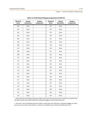 Page 451Programming TablesC-35
Chapter  - Customer Database Programming
Table C-8: ICLID Default Ringing Assignments (FLASH 43)
DID/ICLID
RouteDefault
DestinationRinging
AssignmentsDID/ICLID
RouteDefault
DestinationRinging
Assignments
000 None 023 None
001 None 024 None
002 None 025 None
003 None 026 None
004 None 027 None
005 None 028 None
006 None 029 None
007 None 030 None
008 None 031 None
009 None 032 None
010 None 033 None
011 None 034 None
012 None 035 None
013 None 036 None
014 None 037 None
015 None 038...