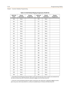 Page 452C-36Programming Tables
Chapter  - Customer Database Programming
046 None 070 None
047 None 071 None
048 None 072 None
049 None 073 None
050 None 074 None
051 None 075 None
052 None 076 None
053 None 077 None
054 None 078 None
055 None 079 None
056 None 080 None
057 None 081 None
058 None 082 None
059 None 083 None
060 None 084 None
061 None 085 None
062 None 086 None
063 None 087 None
064 None 088 None
065 None 089 None
066 None 090 None
067 None 091 None
068 None 092 None
069 None 093 None
Table C-8:...