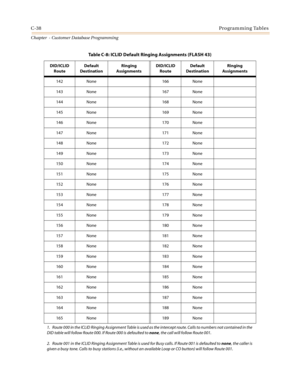 Page 454C-38Programming Tables
Chapter  - Customer Database Programming
142 None 166 None
143 None 167 None
144 None 168 None
145 None 169 None
146 None 170 None
147 None 171 None
148 None 172 None
149 None 173 None
150 None 174 None
151 None 175 None
152 None 176 None
153 None 177 None
154 None 178 None
155 None 179 None
156 None 180 None
157 None 181 None
158 None 182 None
159 None 183 None
160 None 184 None
161 None 185 None
162 None 186 None
163 None 187 None
164 None 188 None
165 None 189 None
Table C-8:...