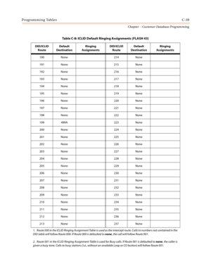 Page 455Programming TablesC-39
Chapter  - Customer Database Programming
190 None 214 None
191 None 215 None
192 None 216 None
193 None 217 None
194 None 218 None
195 None 219 None
196 None 220 None
197 None 221 None
198 None 222 None
199 499A 223 None
200 None 224 None
201 None 225 None
202 None 226 None
203 None 227 None
204 None 228 None
205 None 229 None
206 None 230 None
207 None 231 None
208 None 232 None
209 None 233 None
210 None 234 None
211 None 235 None
212 None 236 None
213 None 237 None
Table C-8:...