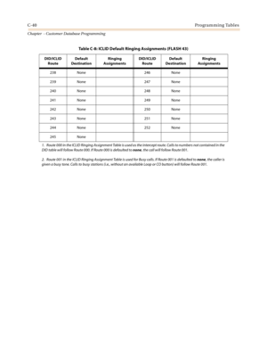 Page 456C-40Programming Tables
Chapter  - Customer Database Programming
238 None 246 None
239 None 247 None
240 None 248 None
241 None 249 None
242 None 250 None
243 None 251 None
244 None 252 None
245 None
Table C-8: ICLID Default Ringing Assignments (FLASH 43)
DID/ICLID
RouteDefault
DestinationRinging
AssignmentsDID/ICLID
RouteDefault
DestinationRinging
Assignments
1. Route 000 in the ICLID Ringing Assignment Table is used as the intercept route. Calls to numbers not contained in the 
DID table will follow...