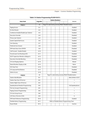 Page 457Programming TablesC-41
Chapter  - Customer Database Programming
Table C-9: Station Programming (FLASH 50/51)
Data Field Page/BtnStation Numbers
Default
PAGE A18 Page A is selected by pressing PAGE A flexible button
Paging Access A/1 Enabled
Do Not Disturb A/2 Enabled
Conference Enable/Disable (per Station) A/3 Enabled
Executive Override A/4 Disabled
Privacy (per Station) A/5 Enabled
System Speed Dial Access A/6 Enabled
Line Queuing A/7 Enabled
Preferred Line Answer A/8 Enabled
Off-Hook Voice Over (OHVO)...