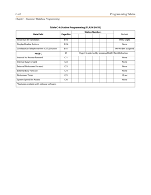 Page 458C-42Programming Tables
Chapter  - Customer Database Programming
Data Field Page/BtnStation Numbers
Default
Voice Mail ID Translation B/13 VMID Digits
Display Flexible Buttons B/14 None
Cordless Key Telephone Unit (CKTU) Button B/17 00=No Btn assigned
PAGE C21 Page C is selected by pressing PAGE C flexible button
Internal No Answer Forward C/1 None
Internal Busy Forward C/2 None
External No Answer Forward C/3 None
External Busy Forward C/4 None
No Answer Timer C/5 10 sec
System Speed Bin Access C/6 None
*...