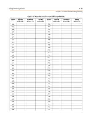 Page 461Programming TablesC-45
Chapter  - Customer Database Programming
ENTRY ROUTE
(Button #1)NUMBER
(Button #2)NAME
(Button #3)ENTRY ROUTE
(Button #1)NUMBER
(Button #2)NAME
(Button #3)
666 700
667 701
668 702
669 703
670 704
671 705
672 706
673 707
674 708
675 709
676 710
677 711
678 712
679 713
680 714
681 715
682 716
683 717
684 718
685 719
686 720
687 721
688 722
689 723
690 724
691 725
692 726
693 727
694 728
695 729
696 730
697 731
698 732
699 733Ta b l e  C - 1 1 :  N a m e / N u m b e r Tr a n s l at i...