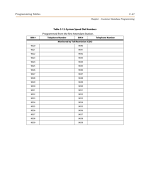 Page 463Programming TablesC-47
Chapter  - Customer Database Programming
Table C-12: System Speed Dial Numbers
Programmed from the first Attendant Station.
BIN # Telephone Number BIN # Telephone Number
Monitored by Toll Restriction (COS)
9020 9040
9021 9041
9022 9042
9023 9043
9024 9044
9025 9045
9026 9046
9027 9047
9028 9048
9029 9049
9030 9050
9031 9051
9032 9052
9033 9053
9034 9054
9035 9055
9036 9056
9037 9057
9038 9058
9039 9059 