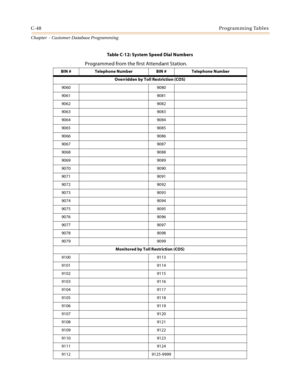 Page 464C-48Programming Tables
Chapter  - Customer Database Programming
Overridden by Toll Restriction (COS)
9060 9080
9061 9081
9062 9082
9063 9083
9064 9084
9065 9085
9066 9086
9067 9087
9068 9088
9069 9089
9070 9090
9071 9091
9072 9092
9073 9093
9074 9094
9075 9095
9076 9096
9077 9097
9078 9098
9079 9099
Monitored by Toll Restriction (COS)
9100 9113
9101 9114
9102 9115
9103 9116
9104 9117
9105 9118
9106 9119
9107 9120
9108 9121
9109 9122
9110 9123
9111 9124
9112 9125-9999
Table C-12: System Speed Dial...