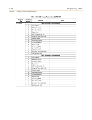 Page 466C-50Programming Tables
Chapter  - Customer Database Programming
Program 
CodeFlexible 
ButtonFunction Data
FLASH 60ACD* Group 552 Programming
1Group Name
2Alternate Group
3Overflow Station
4Supervisor
5 CIQ Threshold (00-99)
6 Wrap-Up Timer (000-999)
7Primary Agent
8 Secondary Agent
9 Guaranteed RAN
10 Primary RAN
11 Secondary RAN
12 Transferred RAN
13 Over flow Timer (000-600)
14 Call Factor (0-999)
ACD* Group 553 Programming
1Group Name
2Alternate Group
3Overflow Station
4Supervisor
5 CIQ Threshold...