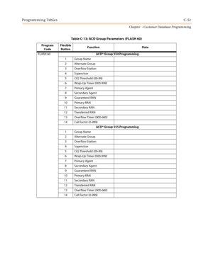 Page 467Programming TablesC-51
Chapter  - Customer Database Programming
Program 
CodeFlexible 
ButtonFunction Data
FLASH 60ACD* Group 554 Programming
1Group Name
2Alternate Group
3Overflow Station
4Supervisor
5 CIQ Threshold (00-99)
6 Wrap-Up Timer (000-999)
7Primary Agent
8 Secondary Agent
9 Guaranteed RAN
10 Primary RAN
11 Secondary RAN
12 Transferred RAN
13 Over flow Timer (000-600)
14 Call Factor (0-999)
ACD* Group 555 Programming
1Group Name
2Alternate Group
3Overflow Station
4Supervisor
5 CIQ Threshold...