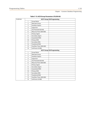 Page 469Programming TablesC-53
Chapter  - Customer Database Programming
FLASH 60ACD* Group 558 Programming
1Group Name
2Alternate Group
3Overflow Station
4Supervisor
5 CIQ Threshold (00-99)
6 Wrap-Up Timer (000-999)
7Primary Agent
8 Secondary Agent
9 Guaranteed RAN
10 Primary RAN
11 Secondary RAN
12 Transferred RAN
13 Over flow Timer (000-600)
14 Call Factor (0-999)
ACD* Group 559 Programming
1Group Name
2Alternate Group
3Overflow Station
4Supervisor
5 CIQ Threshold (00-99)
6 Wrap-Up Timer (000-999)
7Primary...