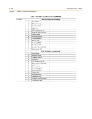 Page 470C-54Programming Tables
Chapter  - Customer Database Programming
FLASH 60ACD* Group 560 Programming
1Group Name
2Alternate Group
3Overflow Station
4Supervisor
5 CIQ Threshold (00-99)
6 Wrap-Up Timer (000-999)
7Primary Agent
8 Secondary Agent
9 Guaranteed RAN
10 Primary RAN
11 Secondary RAN
12 Transferred RAN
13 Over flow Timer (000-600)
14 Call Factor (0-999)
ACD* Group 561 Programming
1Group Name
2Alternate Group
3Overflow Station
4Supervisor
5 CIQ Threshold (00-99)
6 Wrap-Up Timer (000-999)
7Primary...