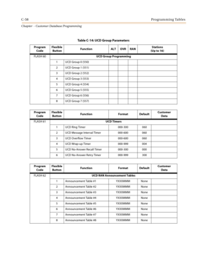 Page 474C-58Programming Tables
Chapter  - Customer Database Programming
Table C-14: UCD Group Parameters
Program
CodeFlexible
 ButtonFunction ALT OVR RANStations
(Up to 16)
FLASH 60UCD Group Programming
1 UCD Group 0 (550)
2 UCD Group 1 (551)
3 UCD Group 2 (552)
4 UCD Group 3 (553)
5 UCD Group 4 (554)
6 UCD Group 5 (555)
7 UCD Group 6 (556)
8 UCD Group 7 (557)
Program
CodeFlexible 
ButtonFunction Format DefaultCustomer
Data
FLASH 61UCD Timers
1 UCD Ring Timer 000-300 060
2 UCD Message Interval Timer 000-600 060...