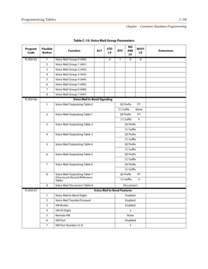 Page 475Programming TablesC-59
Chapter  - Customer Database Programming
Table C-15: Voice Mail Group Parameters
Program 
CodeFlexible 
ButtonFunction ALTSTD
LVRTVNO 
ANS
LVBUSY
LVExtensions
FLASH 65 1 Voice Mail Group 0 (440) 0 1 0 0
2 Voice Mail Group 1 (441)
3 Voice Mail Group 2 (442)
4 Voice Mail Group 3 (443)
5 Voice Mail Group 4 (444)
6 Voice Mail Group 5 (445)
7 Voice Mail Group 6 (446)
8 Voice Mail Group 7 (447)
FLASH 66Voice Mail In-Band Signaling
1 Voice Mail Outpulsing Table 0 [0] Prefix P7
[1] Suffix...