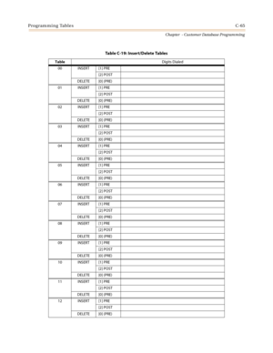 Page 481Programming TablesC-65
Chapter  - Customer Database Programming
Table C-19: Insert/Delete Tables
TableDigits Dialed
00 INSERT [1] PRE
[2] POST
DELETE [0] (PRE)
01 INSERT [1] PRE
[2] POST
DELETE [0] (PRE)
02 INSERT [1] PRE
[2] POST
DELETE [0] (PRE)
03 INSERT [1] PRE
[2] POST
DELETE [0] (PRE)
04 INSERT [1] PRE
[2] POST
DELETE [0] (PRE)
05 INSERT [1] PRE
[2] POST
DELETE [0] (PRE)
06 INSERT [1] PRE
[2] POST
DELETE [0] (PRE)
07 INSERT [1] PRE
[2] POST
DELETE [0] (PRE)
08 INSERT [1] PRE
[2] POST
DELETE [0]...