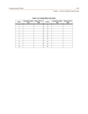 Page 485Programming TablesC-69
Chapter  - Customer Database Programming
Table C-22: 6-Digit Office Code Table
Code #Exception Codes
(XX)Route (00-15)
(RR)Code #Exception Codes
(XX)Route (00-15)
(RR)
111
212
313
414
515
616
717
818
919
10 20 