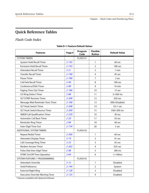 Page 489Quick Reference TablesD-3
Chapter  - Flash Codes and Numbering Plans
Quick Reference Tables
Flash Code Index
Table D-1: Feature Default Values
Features Page #Program 
CodeFlexible
ButtonDefault Value
SYSTEM TIMERS FLASH 01
System Hold Recall Timer 
2-145 160 sec
Exclusive Hold Recall Timer
2-143 2 180 sec
Attendant Recall Timer 
3-21 31 min
Tra nsfer Recall Timer 
2-199 445 sec
Pause Timer 
2-188 72 sec
Call Park Recall Timer
2-40 8 180 sec
Conference/DISA Timer
2-90 910 min
Paging Time-Out Timer
2-186...