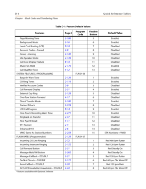 Page 490D-4Quick Reference Tables
Chapter  - Flash Codes and Numbering Plans
Page Warning Tone2-186 5Enabled
Background Music
2-16 6Enabled
Least Cost Routing (LCR)
B-18 7 Disabled
Account Codes – Forced
2-8 8 Disabled
Group Listening
2-140 9 Disabled
Idle Speaker Mode
2-149 10 Disabled
Call Cost Display Feature
B-18 11 Disabled
Music-On-Hold
2-170 12 Enabled
Call Qualifier Tone
4-12 13 Disabled
SYSTEM FEATURES 2 PROGRAMMING FLASH 06
Barge In Warn Tone
2-126 1Enabled
CO Ring Tones
2-116 2Enabled
Verified Account...