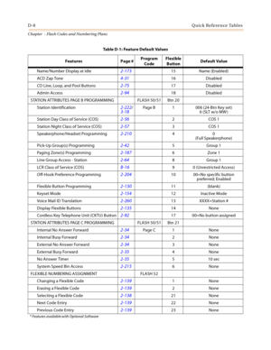 Page 494D-8Quick Reference Tables
Chapter  - Flash Codes and Numbering Plans
Name/Number Display at Idle2-17315 Name (Enabled)
ACD Zap Tone
4-3116 Disabled
CO Line, Loop, and Pool Buttons
2-7517 Disabled
Admin Access
2-9418 Disabled
STATION AT TRIBUTES PAGE B PROGRAMMING FLASH 50/51 Btn 20
Station Identification
2-222/3-18Page B 1 006 (24-Btn Key set)
6 (SLT w/o MW )
Station Day Class of Service (COS)
2-562COS 1
Station Night Class of Service (COS)
2-573COS 1
Speakerphone/Headset Programming
2-21040
(Full...