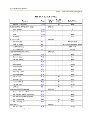 Page 495Quick Reference TablesD-9
Chapter  - Flash Codes and Numbering Plans
Selecting a Fixed Code2-13824 None
NAME/NUMBER TRANSLATION TABLE FLASH 55
Route Number
2-17511
Phone Number
2-1752None
Name
2-1763None
Clear Entry
2-1764None
ICLID FEATURES FLASH 56
Enable/Disable
A-81NO=Disabled
Name in Display
A-82 YES=phone number in display
Baud Rate Display
A-83 9600 Baud
Por t Assignment
A-94Port #1
ACD GROUP PROGRAMMING* FLASH 60
Group Name
4-131None
Alternate Group
4-122None
Overflow Station
4-93None
Supervisor...