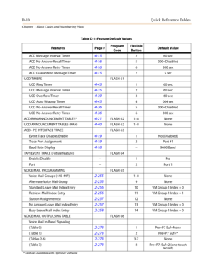 Page 496D-10Quick Reference Tables
Chapter  - Flash Codes and Numbering Plans
ACD Message Interval Timer4-15260 sec
ACD No-Answer Recall Timer
4-165 000=Disabled
ACD No-Answer Retry Timer
4-166 300 sec
ACD Guaranteed Message Timer
4-1575 sec
UCD TIMERS FLASH 61
UCD Ring Timer
4-43160 sec
UCD Message Interval Timer
4-35260 sec
UCD Overflow Timer
4-39360 sec
UCD Auto Wrapup Timer
4-454 004 sec
UCD No-Answer Recall Timer
4-365 000=Disabled
UCD No-Answer Retry Timer
4-366 300 sec
ACD RAN ANNOUNCEMENT TABLES*...