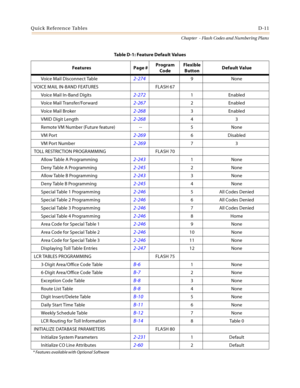 Page 497Quick Reference TablesD-11
Chapter  - Flash Codes and Numbering Plans
Voice Mail Disconnect Table2-2749None
VOICE MAIL IN-BAND FEATURES FLASH 67
Voice Mail In-Band Digits
2-2721Enabled
Voice Mail Transfer/Forward
2-2672Enabled
Voice Mail Broker
2-2683Enabled
VMID Digit Length
2-26843
Remote VM Number (Future feature) -- 5 None
VM Port
2-2696 Disabled
VM Port Number
2-26973
TOLL RESTRICTION PROGRAMMING FLASH 70
Allow Table A Programming
2-2431None
Deny Table A Programming
2-2452None
Allow Table B...