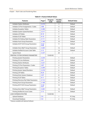 Page 498D-12Quick Reference Tables
Chapter  - Flash Codes and Numbering Plans
Initialize Station Attributes2-2193Default
Initialize CO Port Assignments / Codes
2-864Default
Initialize Exception Tables
2-2485Default
Initialize System Speed Numbers
2-2176Default
Initialize LCR Tables
B-197Default
Initialize ICLID Tables
A-108Default
Initialize Dir Dialing Table Parameters
2-1119Default
Initialize Hunt Group Parameters
2-14810 Default
Initialize ACD*/UCD Group Parameters
4-32/4-4611 Default
Initialize Voice Mail*...