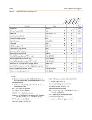 Page 502D-16Default Numbering Plan
Chapter  - Flash Codes and Numbering Plans
 LEGEND --
B = Button w/ feature code: 622=Call Back, 620=Camp On, 
625=Executive Override, 623=Message Wait, 628=OHVO
BB = Button Number
C = Call Forward Condition Code (6-9=All Calls, No Answer, 
Busy, Busy/No Answer)
FFF = ACD* Call Factor (000-999)
LLL = CO Line Number (001-012)
MMMM = 2- to 4-digit Mailbox Number
NNN = CO Line Group Access Code of group to be forwarded 
(801-823 = CO Group 1-23, 824 = All CO Groups)
RR = Ring Tone...