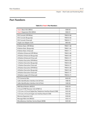 Page 503Part NumbersD-17
Chapter  - Flash Codes and Numbering Plans
Part Numbers
Tabl e D- 2: Triad -S Par t Numbers
Tr iad-S Basic KSU (BKSU) 5000-00
Tr iad-S Expansion KSU (EKSU) 5002-01
DSS Console (Off-White) TR9010-08
DSS Console (Burgundy) TR9010-60
DSS Console (Charcoal) TR9010-71
Single Line Adapter (SLA) 9854-00
8-Button Basic (Off-White) TR9011-08
8-Button Basic (Burgundy) TR9011-60
8-Button Basic (Charcoal) TR9011-71
24-Button Enhanced (Off-White) TR9013-08
24-Button Enhanced (Burgundy) TR9013-60...