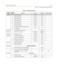 Page 431Programming TablesC-15
Chapter  - Customer Database Programming
FLASH 09 1 MOH Assignments Channel 3 None
2 MOH Assignments Channel 4 None
3 MOH Assignments Channel 5 None
4 MOH Assignments Channel 6 None
5 MOH Assignments Channel 7 None
6 MOH Assignments Channel 8 None
7 E911 Power Failure SLT Sta # None
8 Node/Hub Identification (future feature) 01-16 01
9Leading Digit 0-9 0
FLASH 10 Attendant Station Assignment STA 100
FLASH 11 1 System Time And Date MMM/DD/YY,
12/24MMM/DD/
YY‚12Hr
FLASH 12 PBX...