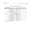 Page 473Programming TablesC-57
Chapter  - Customer Database Programming
Table E-16: ACD Group Parameters (FLASH 61 & 62)
Program
CodeFlexible 
ButtonFunction Format Default Customer Data
FLASH 61 1 ACD Ring Timer 000-300 060 
2 ACD Message Interval Timer 000-600 060 
3 ACD Overflow Timer 000-300 060 
5 ACD No-Answer Recall Timer 000-300 000 
6 ACD No-Answer Retry Timer 000-999 300 
7 Guaranteed Message Timer 000-300 05 
FLASH 62ACD RAN Announcement Tables
1 Announcement Table #1 YXXXMMM None
2 Announcement Table...