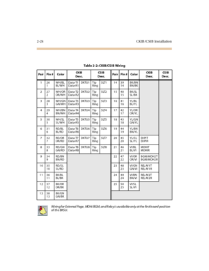 Page 412-24 CK IB /CSI B Inst al l atio n
Tabl e 2 -2 : C KI B/C S I B Wi r i n g
Pa ir Pi n # Co lorCK IB
De sc.CS I B
Desc.Pa i r Pi n # Col orCKI B
Desc.CS I B
De sc.
126
1WH/BL
BL/WHDa ta-T1
Da ta-R1DKTU1 T ip
RingSLT1 14 39
14BK/BN
BN/BK
227
2WH/OR
OR/W HDa ta-T2
Da ta-R2DKTU2 T ip
RingSLT2 15 40
15BK/SL
SL /B K
328
3WH/GN
GN/WHDa ta-T3
Da ta-R3DKTU3 T ip
RingSLT3 16 41
16YL/BL
BL/YL
429
4WH/BN
BN/WHDa ta-T4
Da ta-R4DKTU4 T ip
RingSLT4 17 42
17YL/OR
OR/YL
530
5WH/SL
SL/WHDa ta-T5
Da ta-R5DKTU5 T ip...