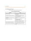 Page 60Key s et S el f Tes t 4- 7
Key Tele phones/Te rminals
The following actions apply to multi-line key telephones:
Table 4-2: Key Telephones /Te rminals
Sym pt om Ac t io n
No power to keyset Ver ify that keyset is c onnec ted to c or rect type
of station card.
No handsfree answer-back on intercom On digital keysets, the mode of intercom
a n swer is pro g ra mma b le.
CO l in e/stati on bu tt on wil l n ot ac cess C O
lin e/st at io nChe ck flexible button programming for that
button.
S pe a k e rp h on e...