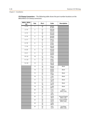 Page 543-26Station/CO Wiring
Chapter 3 - Installation
CO Champ Connectors -- The following table shows the port number locations on the
BKSU/EKSU CO Champ connectors.
BKSU / EKSU
COPair Pin # Color Description
1 / 13 1 26
1WH/BL
BL/WH
2 / 14 2 27
2WH/OR
OR/WH
3 / 15 3 28
3WH/GN
GN/WH
4 / 16 4 29
4WH/BN
BN/WH
5 / 17 5 30
5WH/SL
SL/WH
6 / 18 6 31
6RD/BL
BL/RD
7 / 19 7 32
7RD/OR
OR/RD
8 / 20 8 33
8RD/GN
GN/RD
9 / 21 9 34
9RD/BN
BN/RD
10 / 22 10 35
10RD/SL
SL/RD
11 / 23 11 36
11BK/BL
BL/BK
12 / 24 12 37
12BK/OR...