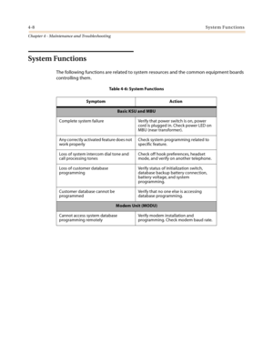 Page 664-8System Functions
Chapter 4 - Maintenance and Troubleshooting
System Functions
The following functions are related to system resources and the common equipment boards 
controlling them.
Table 4-6: System Functions
Symptom Action
Basic KSU and MBU
Complete system failure Verify that power switch is on, power 
cord is plugged in. Check power LED on 
MBU (near transformer).
Any correctly activated feature does not 
work properlyCheck system programming related to 
specific feature.
Loss of system intercom...