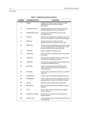 Page 201-6General Description
Introduction
Table 1-1: Digital Key Telephone Buttons
NUMBER FEATURE BUTTON FUNCTION
1Display Displays information about telephone status, 
dialing directories, and text message 
information.
2Message Indicator Programmable indication for Ring Line, Voice 
Mail, Message Wait, or handset operation
3Flexible Button Keys Used to access outside lines or access call-
handling features.
4MSG Key Used for Auto-CallBack to a telephone which has 
left a text message or to access voice...