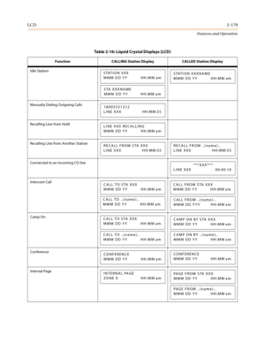 Page 199LCD2-179
Features and Operation
Table 2-16: Liquid Crystal Displays (LCD)
Function CALLING Station Display CALLED Station Display
Idle Station
Manually Dialing Outgoing Calls
Recalling Line from Hold
Recalling Line from Another Station
Connected to an Incoming CO line
Intercom Call
Camp On
Conference
Internal Page
STATION XXX
MMM DD YY HH:MM am
STA XXXNAME
MMM DD YY HH:MM am
STATION XXXNAME
MMM DD YY HH:MM am
18005551212
LINE XXX HH:MM:SS
LINE XXX RECALLING
MMM DD YY HH:MM am
RECALL FROM STA XXX
LINE XXX...