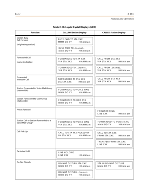 Page 201LCD2-181
Features and Operation
Station Busy
Call Forward
(originating station)
Forwarded Call
(name in display)
For ward ed
Intercom Call
Station Forwarded to Voice Mail Group 
(station idle)
Station Forwarded to UCD Group 
(station idle)
Preset Forward
Station Call to Station Forwarded to a 
Voice Mail Group*
Call Pick-Up
Exclusive Hold
Do Not Disturb
Table 2-16: Liquid Crystal Displays (LCD)
Function CALLING Station Display CALLED Station Display
BUSY FWD TO STA XXX
MMM DD YY HH:MM am
BUSY FWD TO...