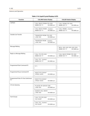 Page 2022-182LCD
Features and Operation
Call Back
Outside Line Transfer
Message Waiting
Reply to a Message Waiting
Programmed Flash Command (F)
Programmed Pause Command (P)
Programmed Pulse-To-Tone Switchover 
(S)
CO Line Queuing
Hunt Groups
Table 2-16: Liquid Crystal Displays (LCD)
Function CALLING Station Display CALLED Station Display
CALL BACK FROM STA XXX
MMM DD YY HH:MM am
CALL BACK FROM ..(name)..
MMM DD YY HH:MM am
CALL FROM STA XXX
MMM DD YY HH:MM am
CALL FROM ..(name)..
MMM DD YY HH:MM am
TRANSFER FROM...