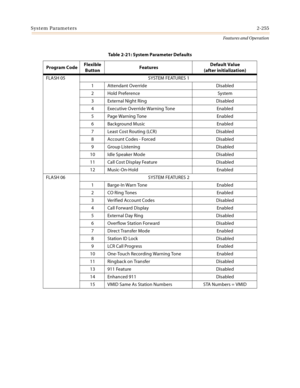 Page 275System Parameters2-255
Features and Operation
FLASH 05 SYSTEM FEATURES 1
1 Attendant Override Disabled
2 Hold Preference System
3 External Night Ring Disabled
4 Executive Override Warning Tone Enabled
5Page Warning Tone Enabled
6Background Music Enabled
7 Least Cost Routing (LCR) Disabled
8Account Codes - Forced Disabled
9 Group Listening Disabled
10 Idle Speaker Mode Disabled
11 Call Cost Display Feature Disabled
12 Music-On-Hold Enabled
FLASH 06 SYSTEM FEATURES 2
1 Barge-In Warn Tone Enabled
2 CO Ring...