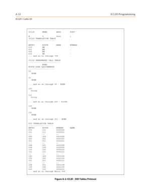 Page 386A-12ICLID Programming
ICLID / Caller ID
Figure A-2: ICLID - DID Tables Printout
ICLID NAME BAUD PORT
N Y 9600 1
ICLID TRANSLATION TABLE
-----------------------
ENTRY ROUTE NAME NUMBER
600 ## .
601 ## .
602 ## .
603 ## .
... and so on through 799 .
ICLID UNANSWERED CALL TABLE
---------------------------
NONE
ROUTE RING ASSIGNMENTS
----------------------
00
NONE
01
NONE
... and so on through 99 - NONE
100
S100A
101
S101A
... and so on through 149 - S149A
150
NONE
151
NONE
... and so on through 251 - NONE...