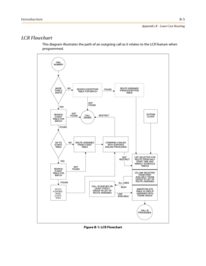 Page 393IntroductionB-5
Appendix B - Least Cost Routing
LC R Fl owc h ar t
This diagram illustrates the path of an outgoing call as it relates to the LCR feature when 
programmed.
Figure B-1: LCR Flowchart
ROUT E
A SSIGNED
FR O M
6-DIGIT
TA BLE 