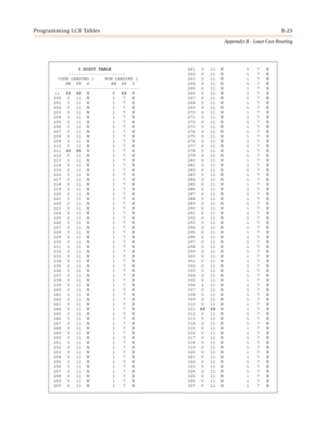 Page 411Programming LCR TablesB-23
Appendix B - Least Cost Routing
3 DIGIT TABLE
----------------------
CODE LEADING 1 NON-LEADING 1
RR PP 6 RR PP 6
---------------------------------
11 ## ## N 6 ## N
200 0 11 N 1 7 N
201 0 11 N 1 7 N
202 0 11 N 1 7 N
203 0 11 N 1 7 N
204 3 11 N 1 7 N
205 0 11 N 1 7 N
206 0 11 N 1 7 N
207 0 11 N 1 7 N
208 0 11 N 1 7 N
209 0 11 N 1 7 N
210 0 11 N 1 7 N
211 ## ## N 1 7 N
212 0 11 N 1 7 N
213 0 11 N 1 7 N
214 0 11 N 1 7 N
215 0 11 N 1 7 N
216 0 11 N 1 7 N
217 0 11 N 1 7 N
218 0 11...