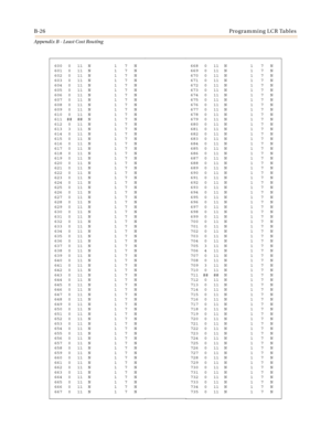 Page 414B-26Programming LCR Tables
Appendix B - Least Cost Routing
600 0 11 N 1 7 N
601 0 11 N 1 7 N
602 0 11 N 1 7 N
603 0 11 N 1 7 N
604 0 11 N 1 7 N
605 0 11 N 1 7 N
606 0 11 N 1 7 N
607 0 11 N 1 7 N
608 0 11 N 1 7 N
609 0 11 N 1 7 N
610 0 11 N 1 7 N
611 ## ## N 1 7 N
612 0 11 N 1 7 N
613 3 11 N 1 7 N
614 0 11 N 1 7 N
615 0 11 N 1 7 N
616 0 11 N 1 7 N
617 0 11 N 1 7 N
618 0 11 N 1 7 N
619 0 11 N 1 7 N
620 0 11 N 1 7 N
621 0 11 N 1 7 N
622 0 11 N 1 7 N
623 0 11 N 1 7 N
624 0 11 N 1 7 N
625 0 11 N 1 7 N
626 0...