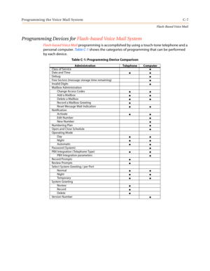 Page 423Programming the Voice Mail System C-7
Flash-Based Voice Mail
Programming Devices for Flash-based Voice Mail System
Flash-based Voice Mail programming is accomplished by using a touch-tone telephone and a 
personal computer. Ta b l e C - 1 shows the categories of programming that can be performed 
by each device.
Table C-1: Programming Device Comparison
Administration Telephone Computer
Class of Service
Date and Time
Debug
Free Sectors (message storage time remaining)
Invalid Digits
Mailbox...