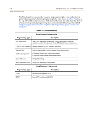 Page 424C-8 Programming the Voice Mail System
Flash-Based Vo ice Mail
The following is the recommended sequence for programming the voice mail system to 
perform basic operations. Perform programming in the order shown in Ta b le  C - 2 starting at 
the top of the table and continuing to the bottom of the table. This table illustrates the flow 
of programming; detailed programming steps are contained in following sections titled 
“Programming System Functions Via Telephone” and “Programming System Functions Via...